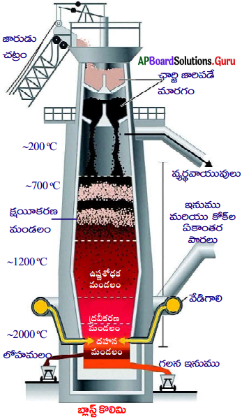 AP 10th Class Physical Science Important Questions 11th Lesson లోహ సంగ్రహణ శాస్త్రం 10
