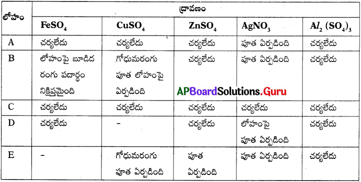 AP 10th Class Physical Science Important Questions 11th Lesson లోహ సంగ్రహణ శాస్త్రం 4