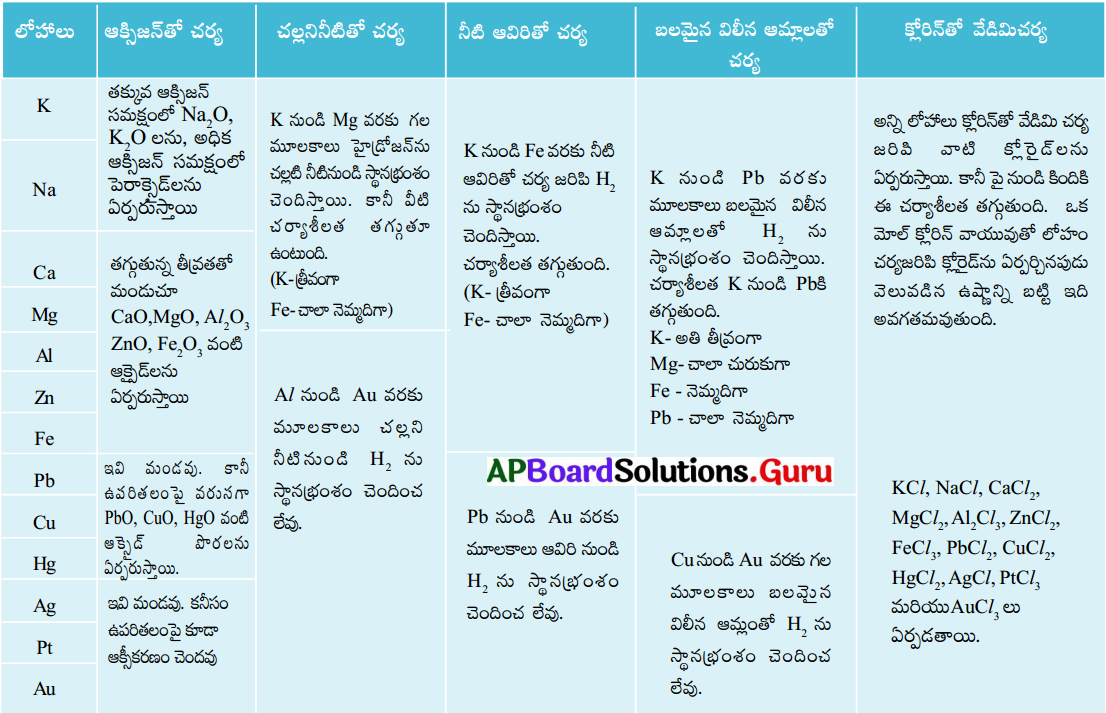 AP 10th Class Physical Science Important Questions 11th Lesson లోహ సంగ్రహణ శాస్త్రం 7