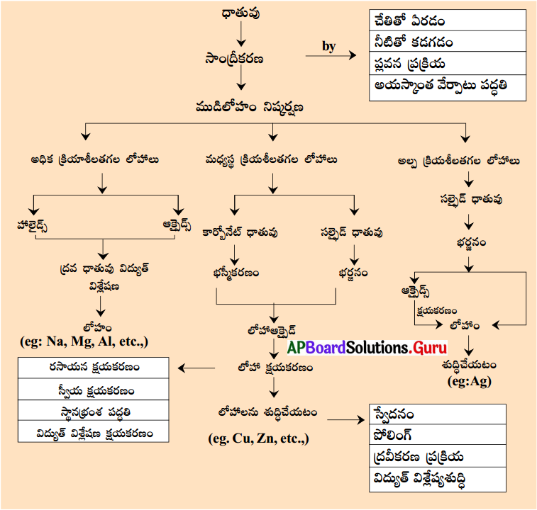 AP 10th Class Physical Science Important Questions 11th Lesson లోహ సంగ్రహణ శాస్త్రం 8