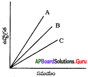 AP 10th Class Physical Science Important Questions 1st Lesson ఉష్ణం 12