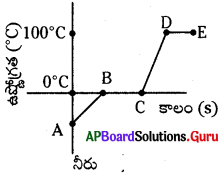 AP 10th Class Physical Science Important Questions 1st Lesson ఉష్ణం 24