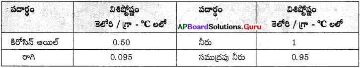 AP 10th Class Physical Science Important Questions 1st Lesson ఉష్ణం 3
