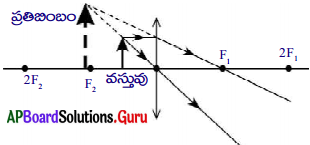 AP 10th Class Physical Science Important Questions 4th Lesson వక్రతలాల వద్ద కాంతి వక్రీభవనం 10
