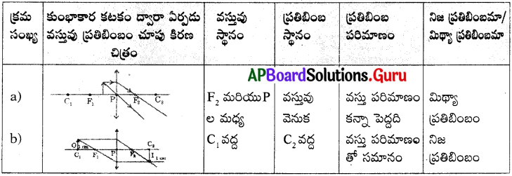 AP 10th Class Physical Science Important Questions 4th Lesson వక్రతలాల వద్ద కాంతి వక్రీభవనం 25