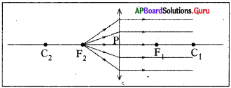 AP 10th Class Physical Science Important Questions 4th Lesson వక్రతలాల వద్ద కాంతి వక్రీభవనం 29