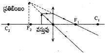 AP 10th Class Physical Science Important Questions 4th Lesson వక్రతలాల వద్ద కాంతి వక్రీభవనం 53
