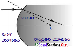 AP 10th Class Physical Science Important Questions 4th Lesson వక్రతలాల వద్ద కాంతి వక్రీభవనం 67