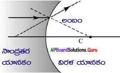 AP 10th Class Physical Science Important Questions 4th Lesson వక్రతలాల వద్ద కాంతి వక్రీభవనం 68