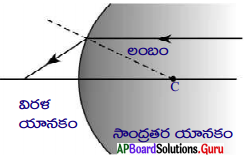 AP 10th Class Physical Science Important Questions 4th Lesson వక్రతలాల వద్ద కాంతి వక్రీభవనం 69