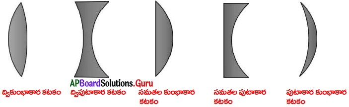 AP 10th Class Physical Science Important Questions 4th Lesson వక్రతలాల వద్ద కాంతి వక్రీభవనం 7