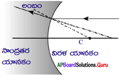 AP 10th Class Physical Science Important Questions 4th Lesson వక్రతలాల వద్ద కాంతి వక్రీభవనం 70