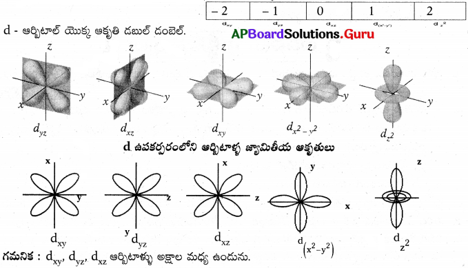 AP 10th Class Physical Science Important Questions 6th Lesson పరమాణు నిర్మాణం 24