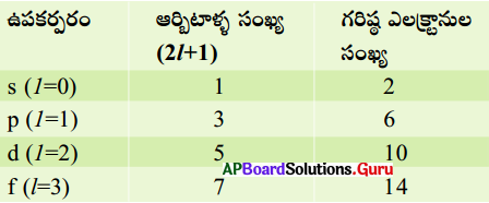 AP 10th Class Physical Science Important Questions 6th Lesson పరమాణు నిర్మాణం 40