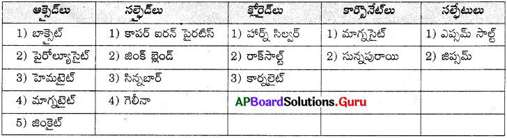 AP Board 10th Class Physical Science Solutions 11th Lesson లోహ సంగ్రహణ శాస్త్రం 10
