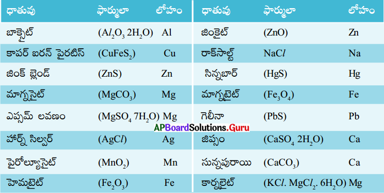 AP Board 10th Class Physical Science Solutions 11th Lesson లోహ సంగ్రహణ శాస్త్రం 9