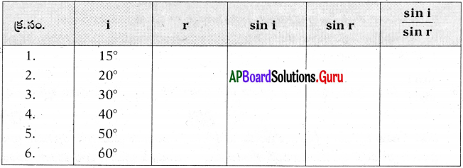 AP Board 10th Class Physical Science Solutions 3rd Lesson సమతల ఉపరితలాల వద్ద కాంతి వక్రీభవనం 8