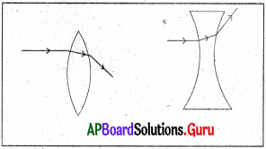 AP Board 10th Class Physical Science Solutions 4th Lesson వక్రతలాల వద్ద కాంతి వక్రీభవనం 28