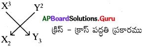 AP Board 10th Class Physical Science Solutions 7th Lesson మూలకాల వర్గీకరణ – ఆవర్తన పట్టిక 5