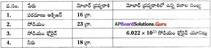 AP 9th Class Physical Science Important Questions 4th Lesson పరమాణువులు-అణువులు 1