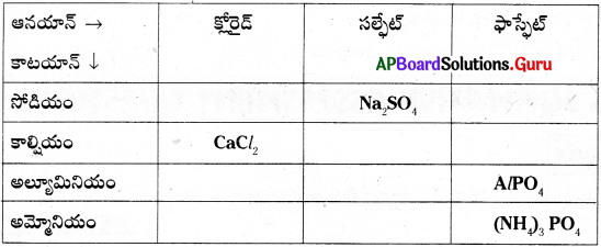 AP 9th Class Physical Science Important Questions 4th Lesson పరమాణువులు-అణువులు 3