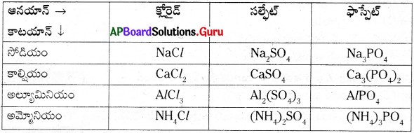 AP 9th Class Physical Science Important Questions 4th Lesson పరమాణువులు-అణువులు 4