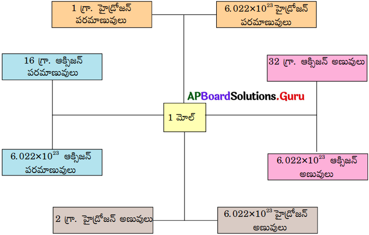 AP 9th Class Physical Science Important Questions 4th Lesson పరమాణువులు-అణువులు 7