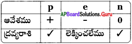 AP 9th Class Physical Science Important Questions 5th Lesson పరమాణువులో ఏముంది 13