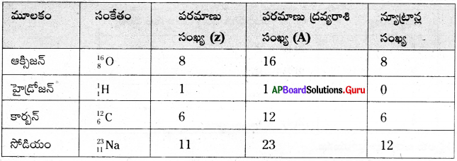 AP 9th Class Physical Science Important Questions 5th Lesson పరమాణువులో ఏముంది 5