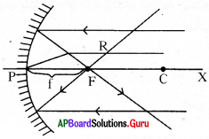 AP 9th Class Physical Science Important Questions 7th Lesson వక్రతలాల వద్ద కాంతి పరావర్తనం 15