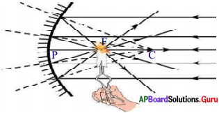AP 9th Class Physical Science Important Questions 7th Lesson వక్రతలాల వద్ద కాంతి పరావర్తనం 20