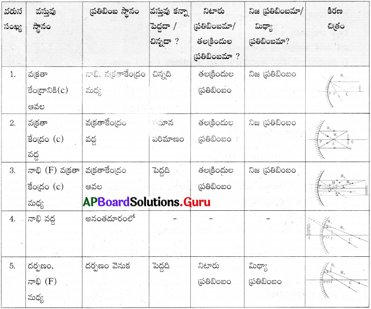 AP 9th Class Physical Science Important Questions 7th Lesson వక్రతలాల వద్ద కాంతి పరావర్తనం 21
