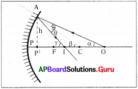 AP 9th Class Physical Science Important Questions 7th Lesson వక్రతలాల వద్ద కాంతి పరావర్తనం 22