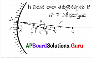 AP 9th Class Physical Science Important Questions 7th Lesson వక్రతలాల వద్ద కాంతి పరావర్తనం 23