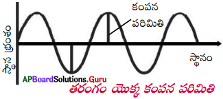 AP Board 9th Class Physical Science Solutions 11th Lesson ధ్వని 1