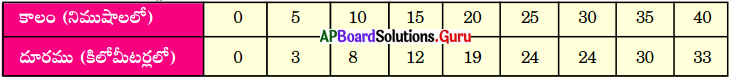 AP Board 9th Class Physical Science Solutions 12th Lesson ప్రమాణాలు మరియు గ్రాఫులు 5