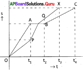 AP Board 9th Class Physical Science Solutions 1st Lesson చలనం 9