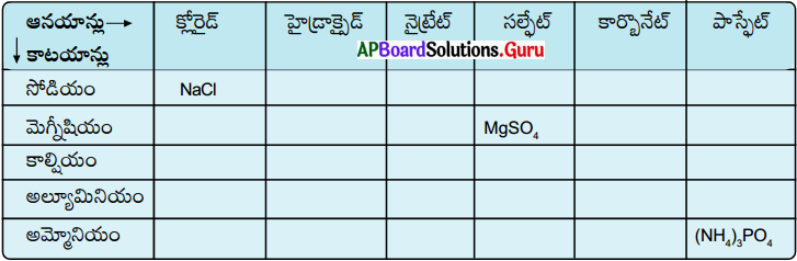 AP Board 9th Class Physical Science Solutions 4th Lesson పరమాణువులు-అణువులు 10