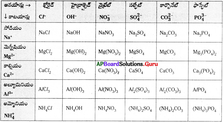 AP Board 9th Class Physical Science Solutions 4th Lesson పరమాణువులు-అణువులు 12