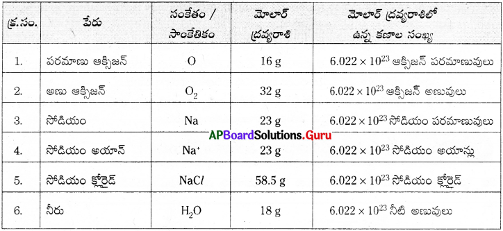 AP Board 9th Class Physical Science Solutions 4th Lesson పరమాణువులు-అణువులు 13