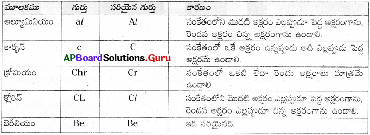 AP Board 9th Class Physical Science Solutions 4th Lesson పరమాణువులు-అణువులు 15