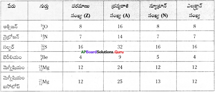 AP Board 9th Class Physical Science Solutions 5th Lesson పరమాణువులో ఏముంది 5