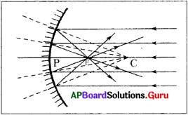 AP Board 9th Class Physical Science Solutions 7th Lesson వక్రతలాల వద్ద కాంతి పరావర్తనం 1