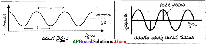 AP 9th Class Physical Science Important Questions 11th Lesson ధ్వని 2