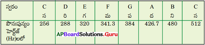 AP 9th Class Physical Science Important Questions 11th Lesson ధ్వని 3
