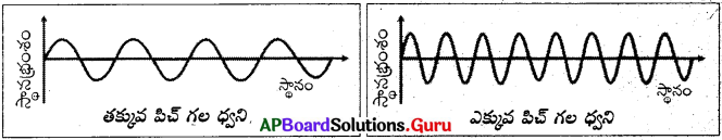 AP 9th Class Physical Science Important Questions 11th Lesson ధ్వని 4